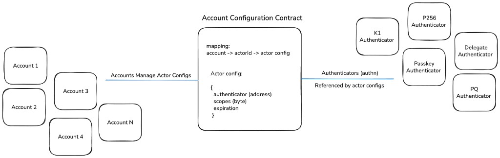 Accounts manage actor configs in the Account Configuration contract, which references canonical authenticators such as K1, P-256, Passkey, Delegate, and PQ.