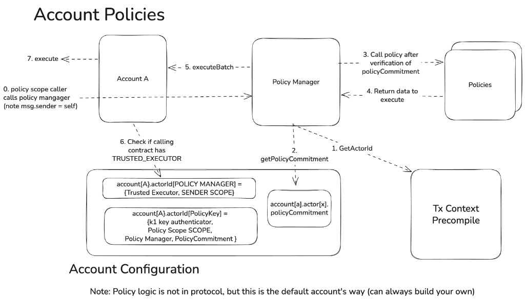 Account policies flow: a policy-scoped caller invokes the PolicyManager, which reads the acting actorId from the tx-context precompile, fetches the actor's policy_commitment from the Keystore, calls the committed policy after verifying the commitment, receives the call plan to execute, and calls executeBatch on the account. The account checks the caller holds TRUSTED_EXECUTOR before executing.