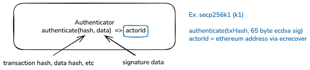 Authenticator interface: authenticate(hash, data) returns actorId. Example for secp256k1: authenticate(txHash, 65-byte ECDSA signature) yields an Ethereum address via ecrecover.