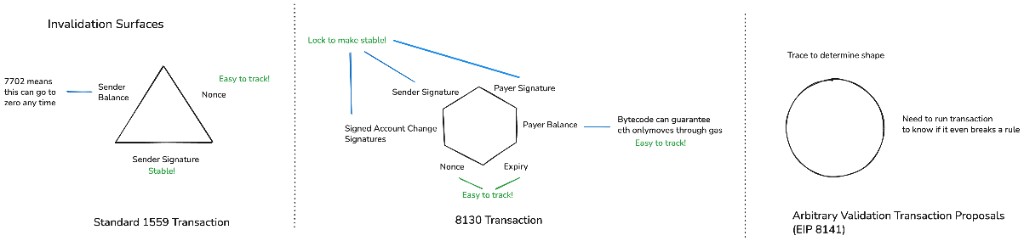 Invalidation surfaces compared: a standard 1559 transaction tracks sender balance, nonce, and a stable sender signature; an 8130 transaction adds payer signature, payer balance, signed account-change signatures, nonce, and expiry, all known and easy to track (and lockable to stay stable); arbitrary validation proposals (EIP-8141) need a full trace to determine shape.