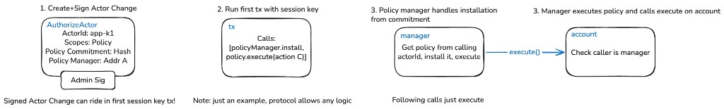 Session key flow: authorize an actor with a policy commitment and policy manager, then run a first transaction that installs the policy and executes through the manager, which calls execute on the account.