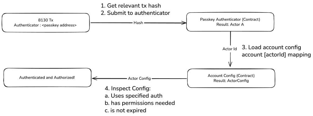EIP-8130 validation flow: transaction names an authenticator, authenticator returns an actorId, Account Configuration loads the actor config, then the node checks authenticator binding, permissions, and expiry.